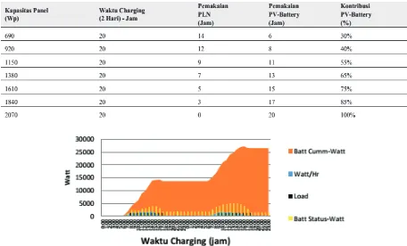 Tabel 4. Sensitifitas Peningkatan Kapasitas PV Terhadap Kontribusi Charging 
