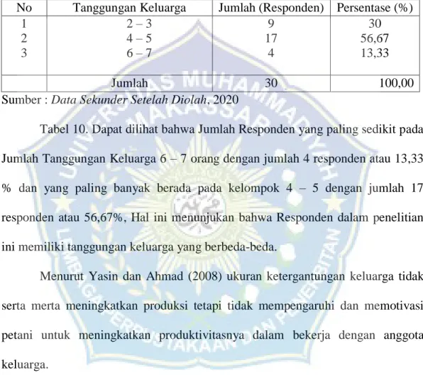 Tabel  10  Jumlah  Tanggungan  Keluarga  Responden  di  Desa  Latimojong  Kecamatan Buntu Batu Kabupaten Enrekang 