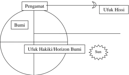 Gambar : Ijtima’ dan Ufuk Hissi 