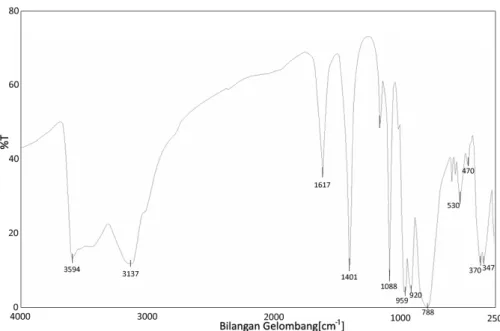 Gambar 3. Spektra FT-IR senyawa polioksometalat tipe Dawson (NH 4 ) 6 [β-P 2 W 18 O 62 ] 