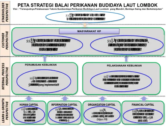 Gambar 2. Peta Strategi Balai Perikanan Budidaya Tahun 2020