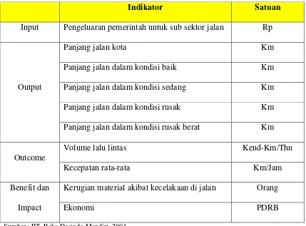 Tabel II.1 Indikator Kinerja Manfaat dan Dampak Pembangunan Jalan 