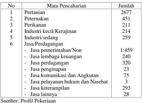 Tabel 5. Jumlah Penduduk Desa Ambarketawang Menurut Pekerjaan