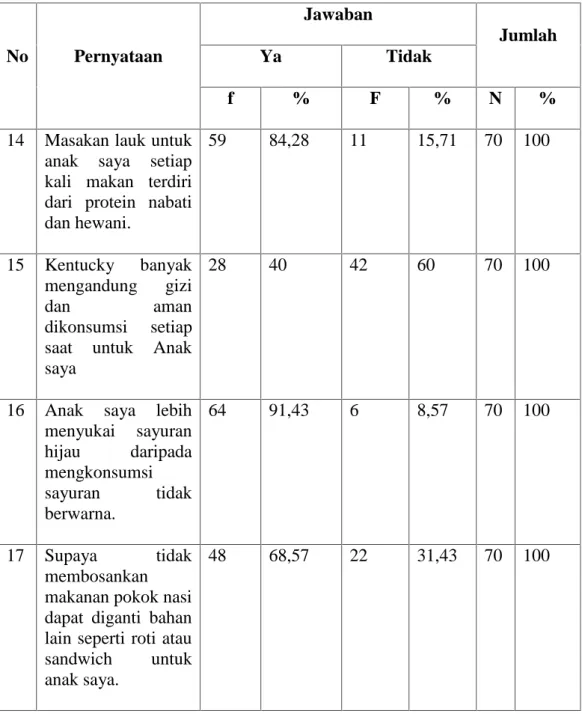 Tabel 11. Konsep Ibu tentang Makan Sehat anak Usia SD dilihat dari Variasi Hidangan. No Pernyataan Jawaban JumlahYaTidak f % F % N %