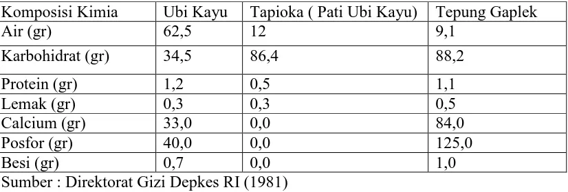 Tabel 1. Komposisi Kimia Ubi Kayu,Tapioka dan Tepung Gaplek per 100 gram 