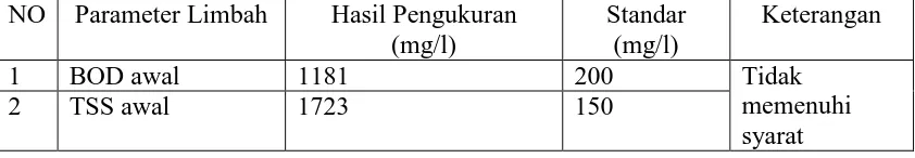 Tabel 4.1 Hasil Pemeriksaan Awal Kadar BOD dan TSS Air Limbah Tapioka 