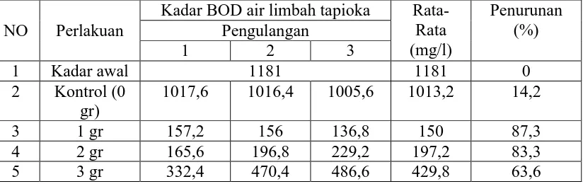Tabel 4.2 Kadar BOD Air Limbah Setelah Penambahan Karbon Aktif Kulit Singkong  