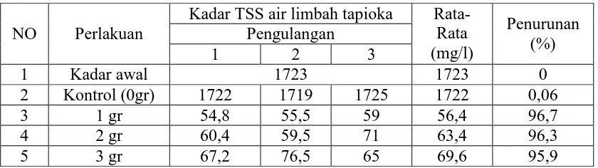 Tabel 4.3 Kadar Total Suspended Solid (TSS) Air Limbah Setelah Penambahan Karbon Aktif Kulit Singkong 