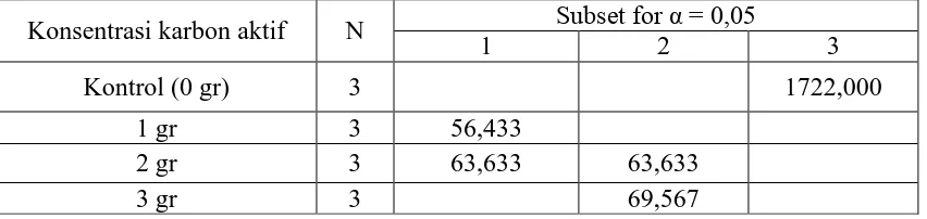 Tabel 4.9  Hasil Uji Beda Nyata Jujur (BNJ) terhadap Rata-rata Kadar TSS  pada Berbagai Konsentrasi Karbon Aktif Kulit Singkong dalam 