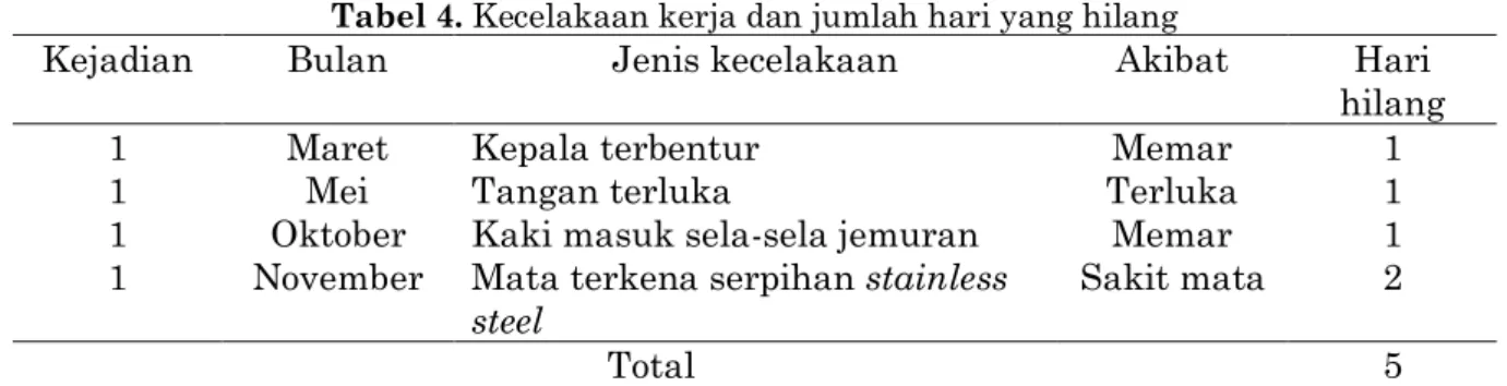 Tabel 4. Kecelakaan kerja dan jumlah hari yang hilang 