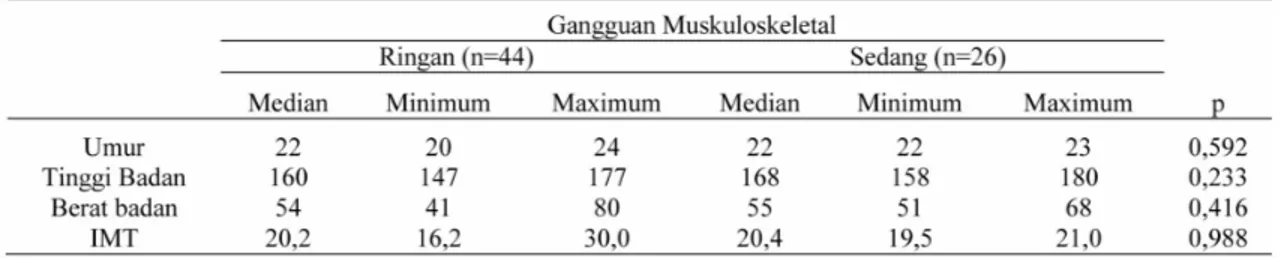 Tabel 3. Hubungan antara faktor biomekanika kerja dengan keluhan MSD dengan Uji chi-square Tabel 2
