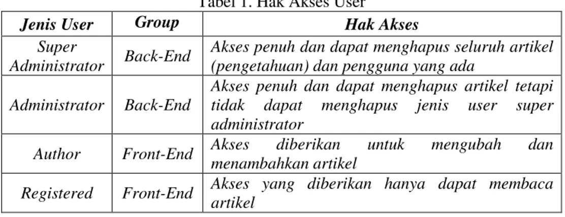 Tabel 1. Hak Akses User 