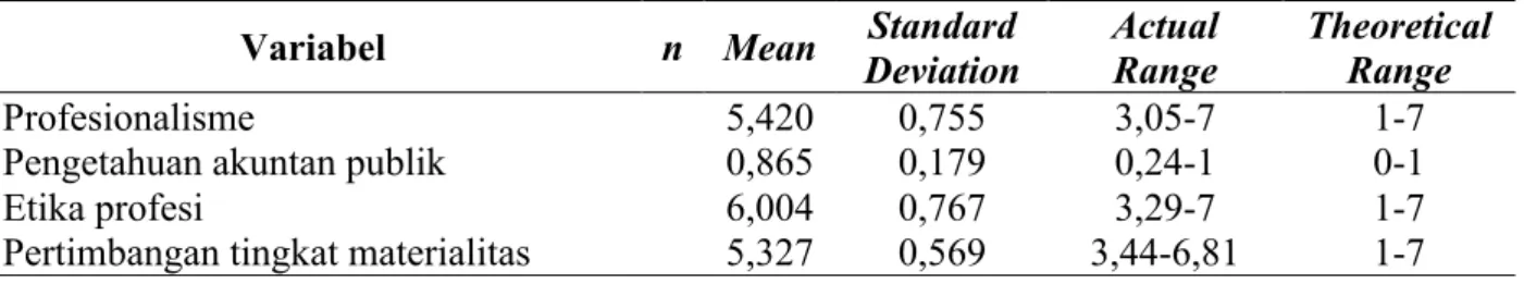 Tabel 2: Statistika Deskriptif  Variabel  n  Mean  Standard 