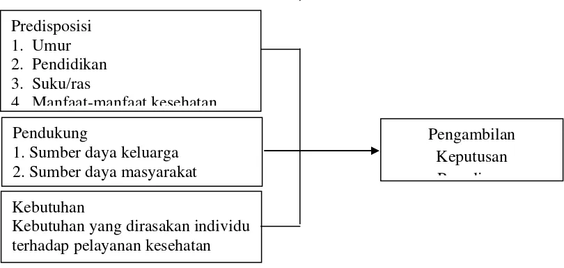 Gambar  2.1  Landasan Teori Menurut Anderson (1974), Sarafino (2002),  Teori 