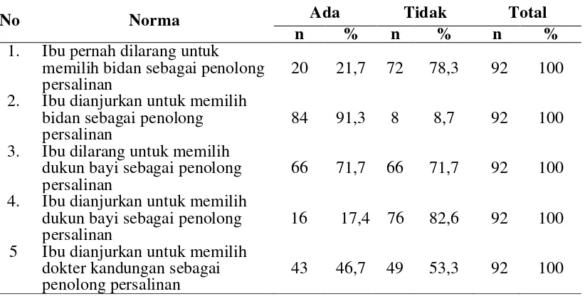 Tabel  4.5  Kategori Kepercayaan Responden 