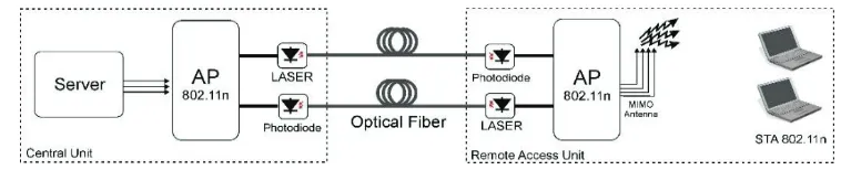 Gambar 3. Model jaringan hibrida WiLANoF 802.11n 
