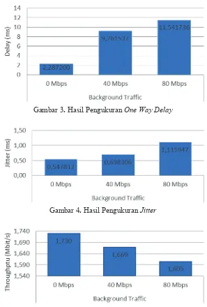 Gambar 3. Hasil Pengukuran One Way Delay  