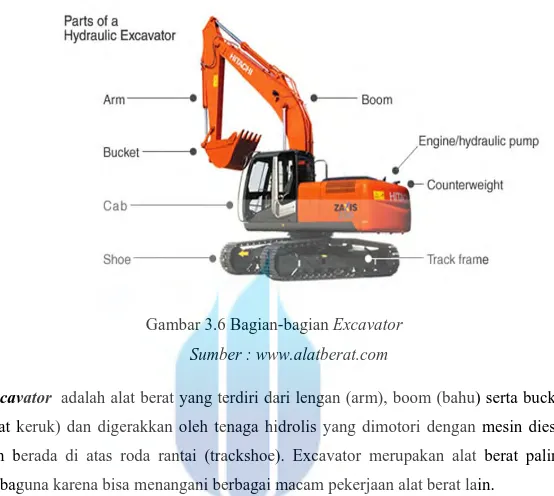 Gambar 3.6 Bagian-bagian Excavator 