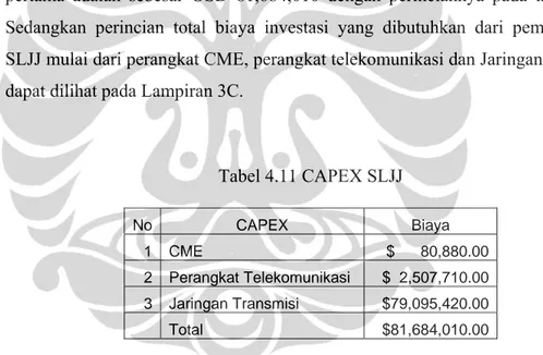 Tabel 4.11 CAPEX SLJJ  No CAPEX  Biaya  1  CME   $      80,880.00   2  Perangkat Telekomunikasi   $  2,507,710.00   3  Jaringan Transmisi   $79,095,420.00      Total    $81,684,010.00   4.3.2   Proyeksi Pendapatan 