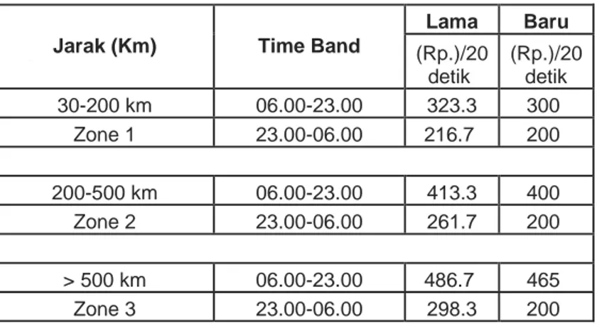 Tabel 4.3 Tarif SLJJ PT.TELKOM untuk Hari Senin-Sabtu[24]  Lama   Baru   Jarak (Km)   Time Band  (Rp.)/20 