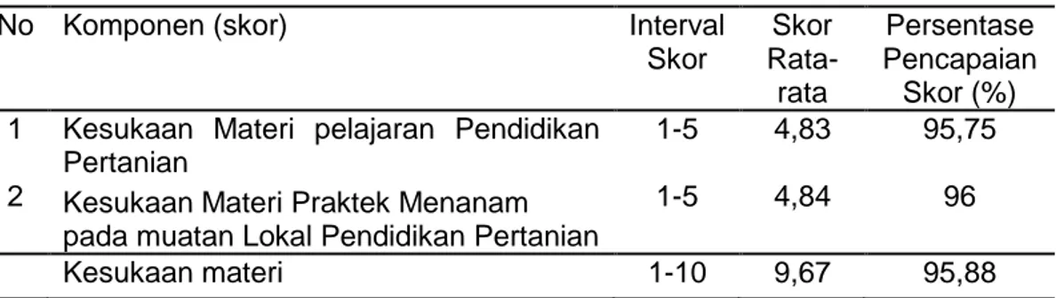 Tabel 1. Kesukaan terhadap materi pendidikan pertanian 