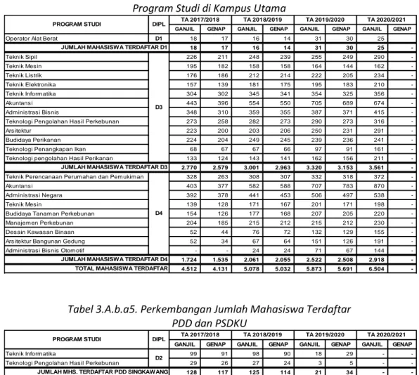 Tabel 3.A.b.a4. Perkembangan Jumlah Mahasiswa Terdaftar  Program Studi di Kampus Utama 