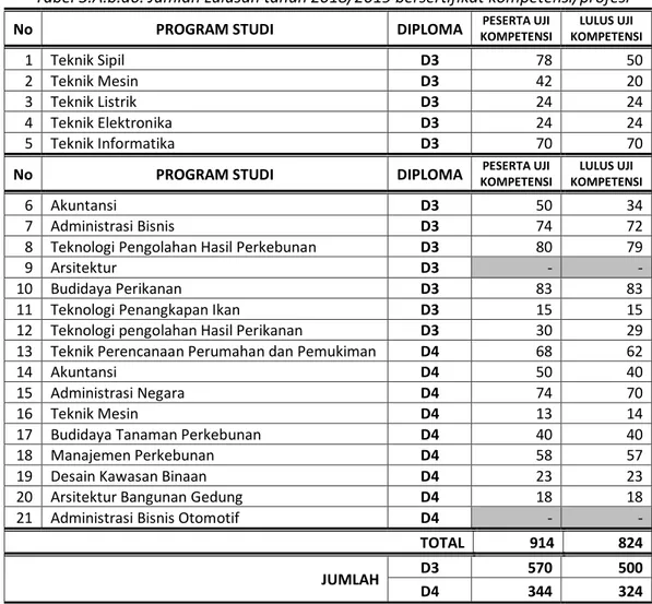 Tabel 3.A.b.a6. Jumlah Lulusan tahun 2018/2019 bersertifikat kompetensi/profesi 