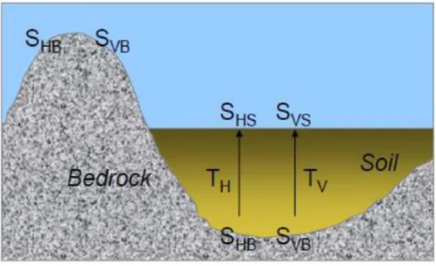 Gambar 2. 3. Model cekungan yang berisi  material sedimen halus (Slob, 2007). 