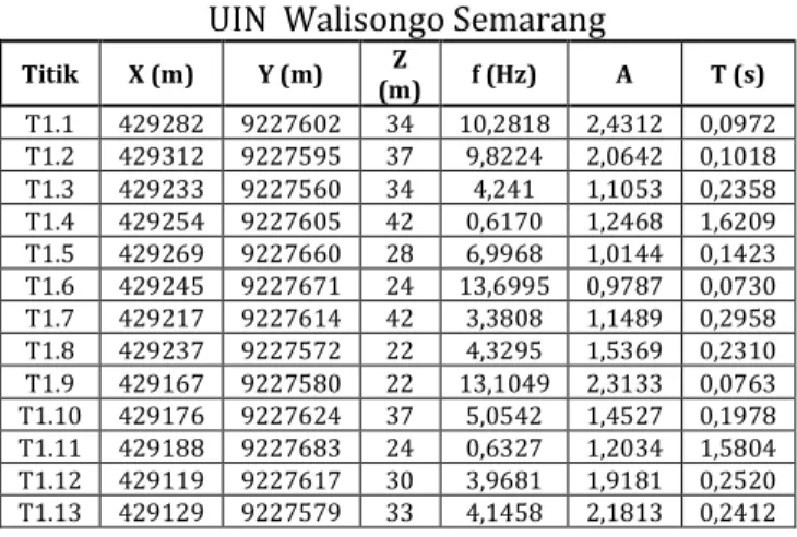 Tabel 4.1 Data Mikrotremor Area Kampus I  UIN  Walisongo Semarang 