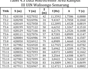 Tabel 4.3 Data Mikrotremor Area Kampus  III UIN Walisongo Semarang 