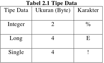 Tabel 2.1 Tipe Data 