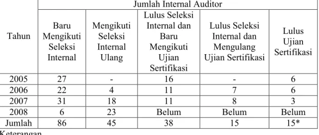 Tabel  1.1  juga  menunjukkan  bahwa  terdapat  15  orang  auditor  yang  belum  berhasil  pada  ujian  sertifikasi  mengikuti  ujian  ulang