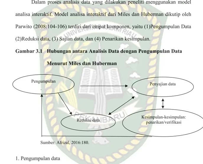 Gambar 3.1  Hubungan antara Analisis Data dengan Pengumpulan Data  Menurut Miles dan Huberman 