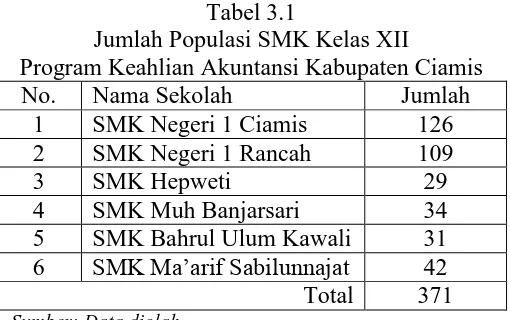 Tabel 3.1 Jumlah Populasi SMK Kelas XII 