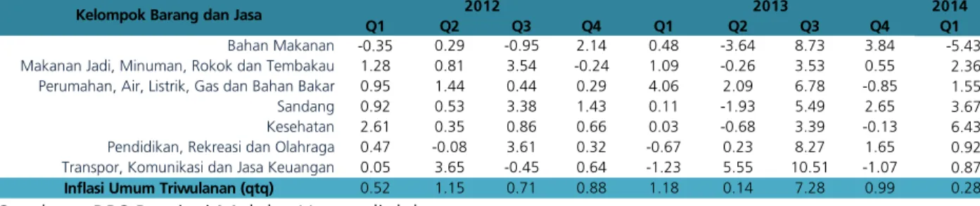 Tabel 3.3 Laju Inflasi Triwulanan (qtq) Kota Ternate Menurut Kelompok Barang dan Jasa (%) 