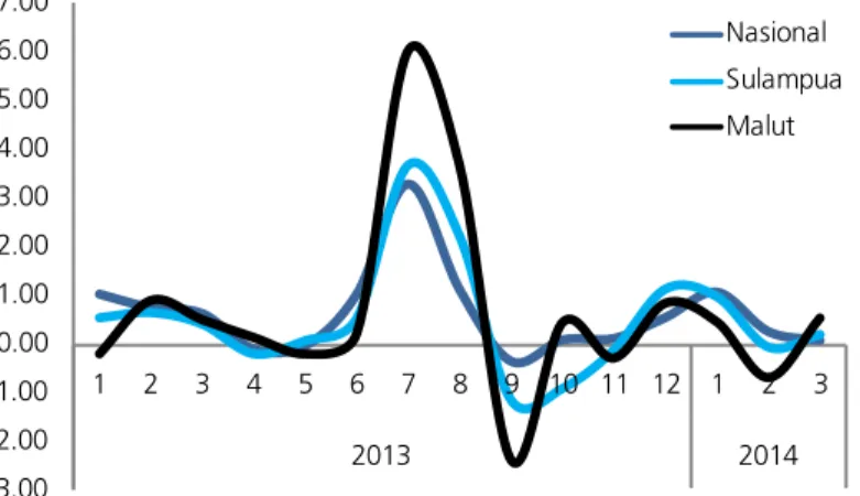 Grafik 3.2 Laju Inflasi Bulanan (mtm) Kota Ternate, Sulampua &amp; Nasional 
