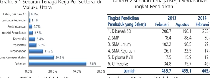 Grafik 6.1 Sebaran Tenaga Kerja Per Sektoral di   Maluku Utara 