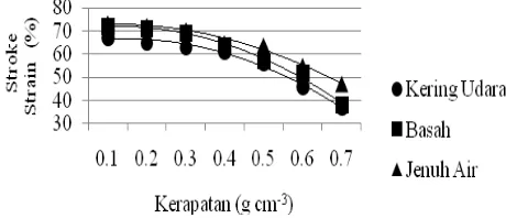 Gambar 6 Hubungan antara kerapatan batang kelapa sawit dengan stroke strain (%) pada kondisi kering udara, basah dan jenuh air