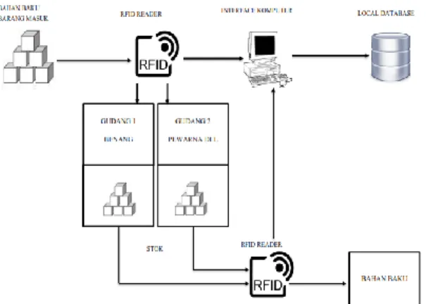 Gambar 1 Skema akuisisi data menggunakan RFID pada  gudang bahan baku Tenun .