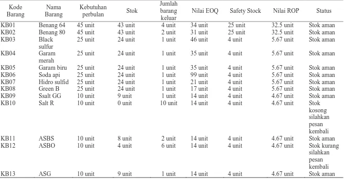 Tabel  4. Hasil Perhitungan EOQ, ROP dan Safety Stock menggunakan perangkat lunak 
