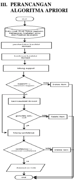 Gambar  1.  Flowchart  proses  algoritma  apriori   