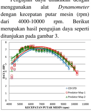Gambar  2  merupakan  grafik  hubungan  antara  kecepatan  putar  mesin  (rpm)  dengan  torsi  (N.m)  dengan  kondisi  mesin  standar  menggunakan  jenis  CDI  Standar  dan  CDI  Predator  Dual  Map  (Map  1  dan  Map  2)  dengan  bahan  bakar  premium  me