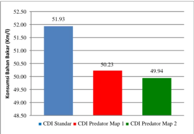 Gambar  4  Grafik  perbandingan  konsumsi  bahan  bakar  CDI  Standar  dengan CDI Predator Dual Map ( Map 1  dan Map 2) 