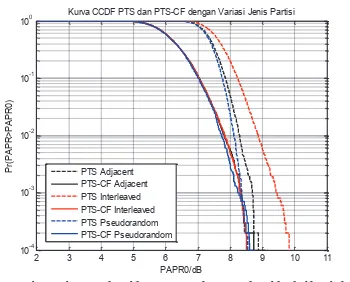 Gambar 4. Diagram blok teknik hibrid teknik PTS dan CF   