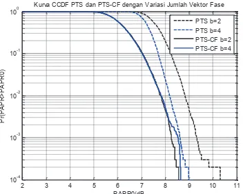 Gambar 6. Kinerja  Teknik PTS Dan Teknik Hibrid PTS-CF Untuk Jumlah Faktor Phasa Berbeda   