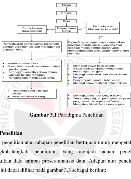 Gambar 3.1 Paradigma Penelitian 
