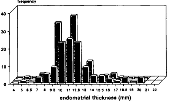 Grafik 3. distribusi ketebalan endometrium pada pasien IIU yang mendapat 