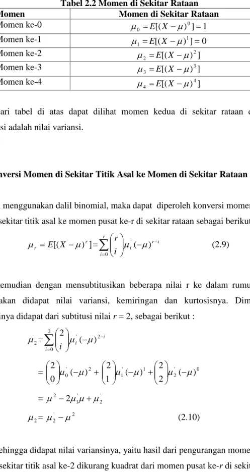 Tabel 2.2 Momen di Sekitar Rataan 