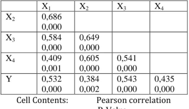 Tabel 1.1 Koefisien Korelasi Antar Variabel  X 1  X 2 X 3 X 4 X 2 0,686  0,000  X 3 0,584  0,000  0,649 0,000  X 4 0,409  0,001  0,605 0,000  0,541 0,000  Y  0,532  0,000  0,384 0,002  0,543 0,000  0,435 0,000          Cell Contents:   Pearson correlation 