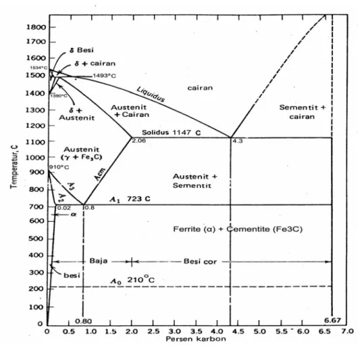 Diagram fasa merupakan diagram untuk perlakuan panas bagi logam,  dan diagram fasa besi – karbon diberlakukan untuk baja